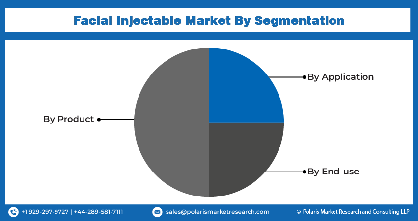 Facial Injectable Market Size